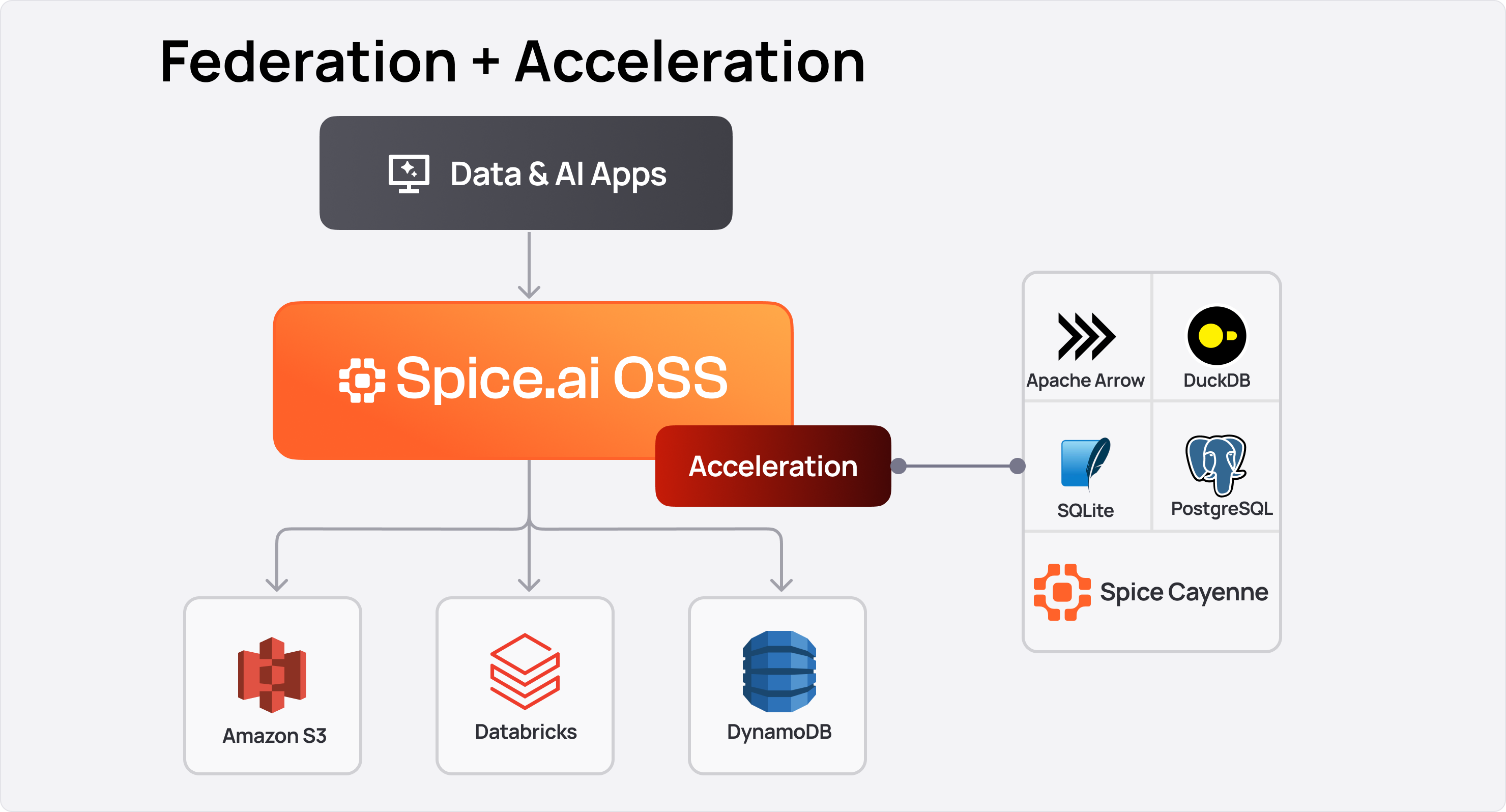 Spice.ai Open Source Query Federation with Acceleration